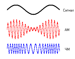 modulacii