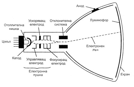 Електронно-лъчева тръба