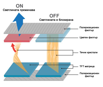 LCD панел